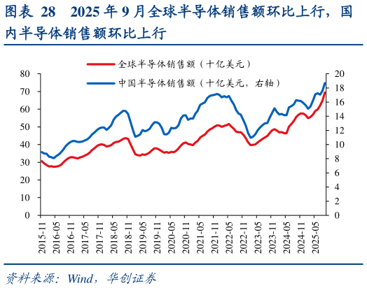 你知道2025 年 9 月全球半导体销售额环比上行，国