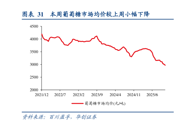 我想了解一下本周葡萄糖市场均价较上周小幅下降