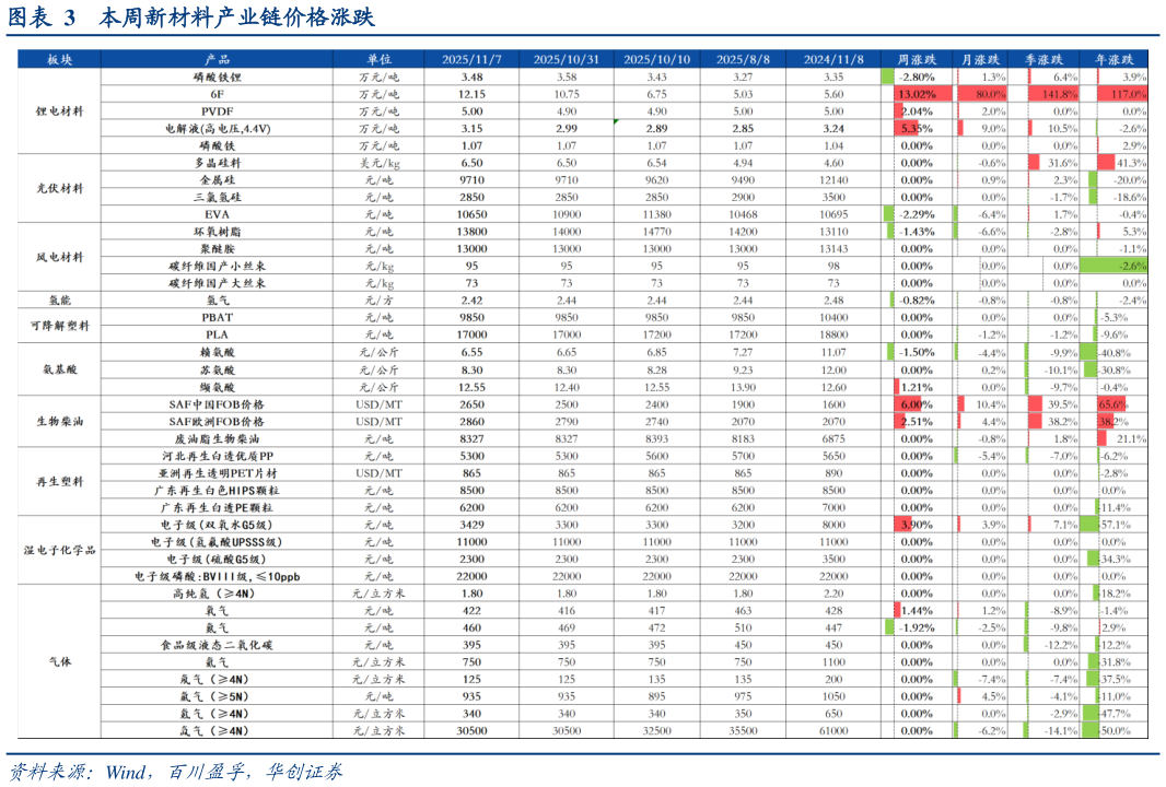 如何了解本周新材料产业链价格涨跌