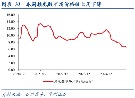 如何看待本周赖氨酸市场价格较上周下降?