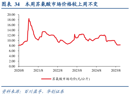 咨询大家本周苏氨酸市场价格较上周不变?