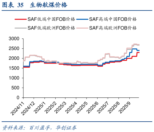 怎样理解生物航煤价格?