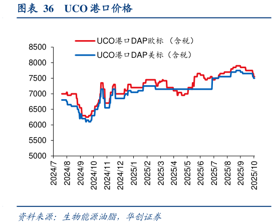 想关注一下UCO 港口价格?