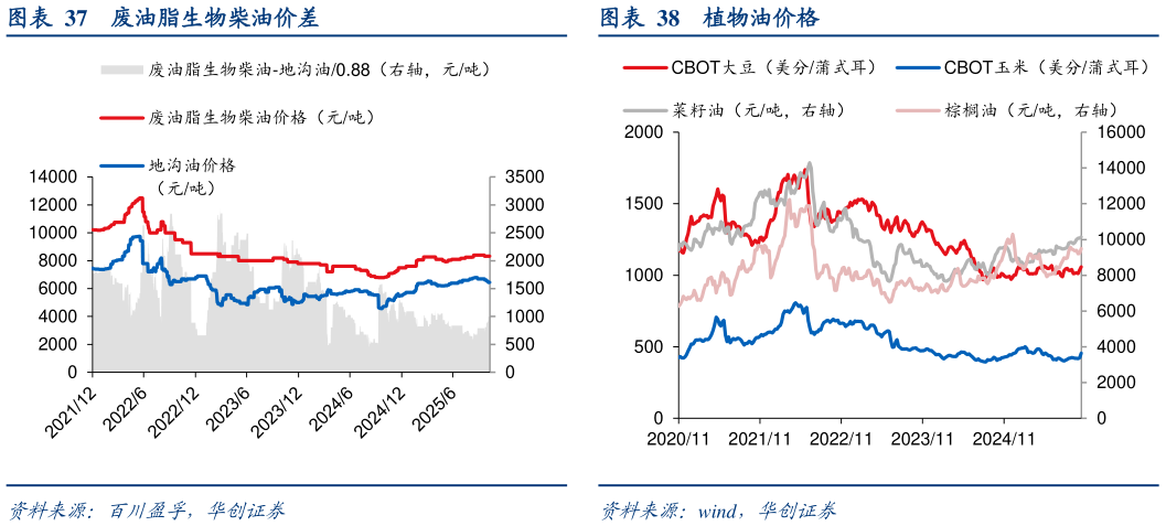 如何看待废油脂生物柴油价差植物油价格