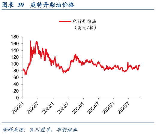 请问一下鹿特丹柴油价格?