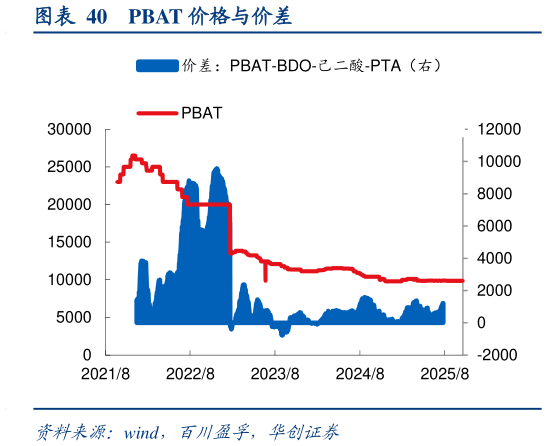 咨询大家PBAT 价格与价差