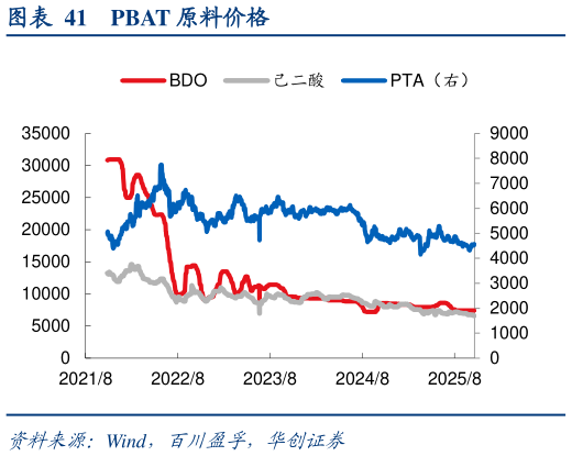 如何才能PBAT 原料价格