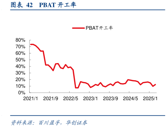 想问下各位网友PBAT 开工率