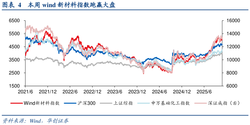 如何解释本周 wind 新材料指数跑赢大盘