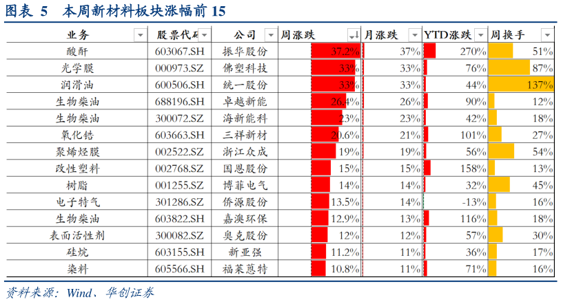 一起讨论下本周新材料板块涨幅前 15