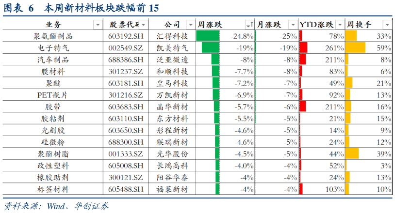 如何看待本周新材料板块跌幅前 15