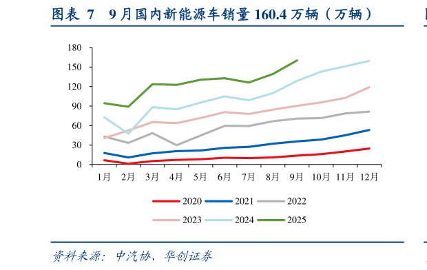 如何了解9 月国内新能源车销量 160.4 万辆（万辆）