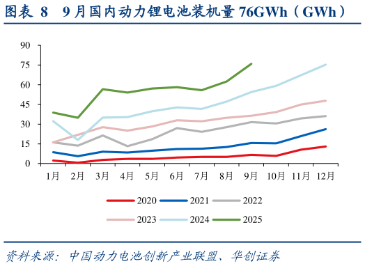 我想了解一下9 月国内动力锂电池装机量 76GWh（GWh）