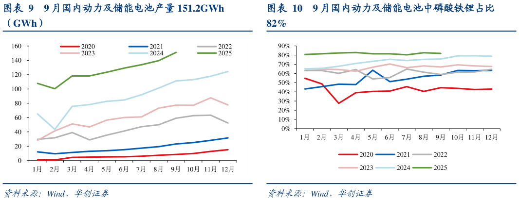 我想了解一下9 月国内动力及储能电池产量 151.2GWh 9 月国内动力及储能电池中磷酸铁锂占比