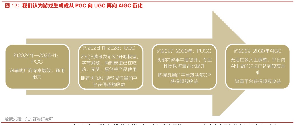 咨询下各位我们认为游戏生成或从 PGC 向 UGC 再向 AIGC 衍化