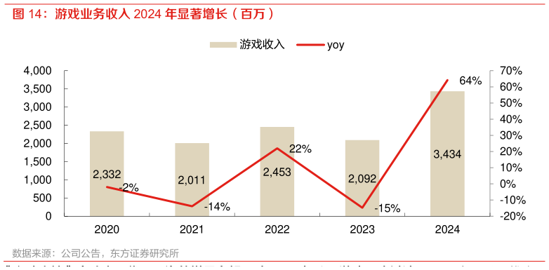 谁知道游戏业务收入 2024 年显著增长（百万）