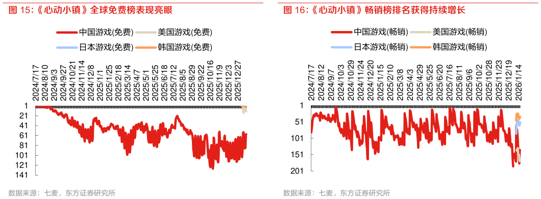 怎样理解心动小镇畅销榜排名获得持续增长