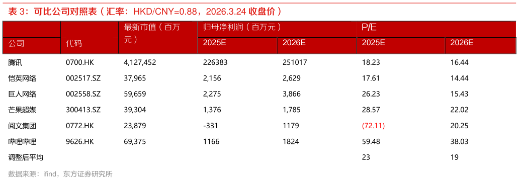 如何了解可比公司对照表（汇率：HKDCNY0.88，2026.3.24 收盘价） 