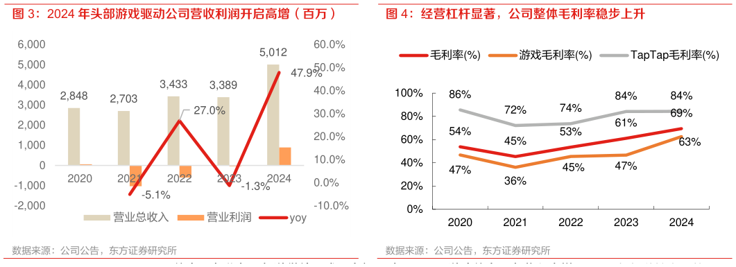 咨询大家经营杠杆显著，公司整体毛利率稳步上升