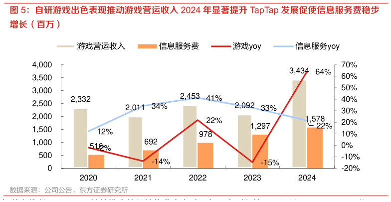 如何才能自研游戏出色表现推动游戏营运收入 2024 年显著提升 TapTap 发展促使信息服务费稳步