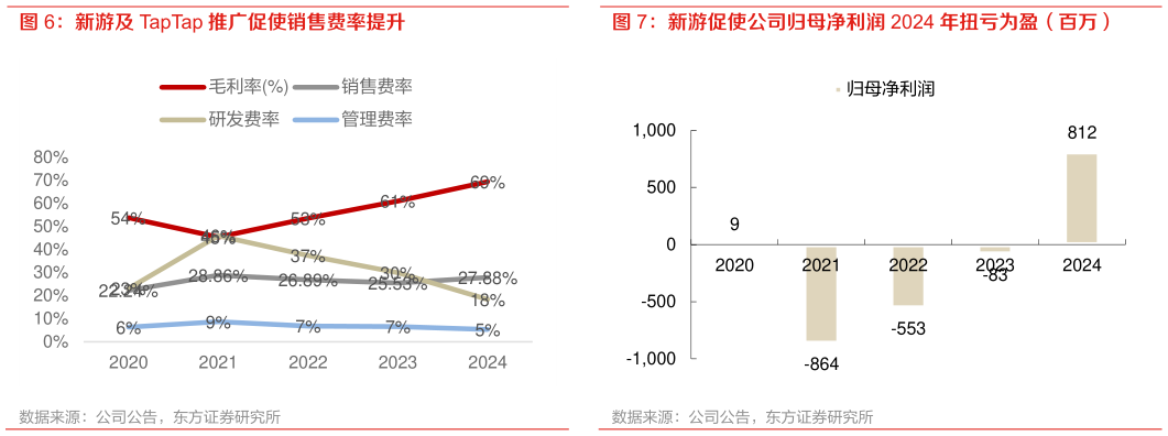 你知道新游促使公司归母净利润 2024 年扭亏为盈（百万）