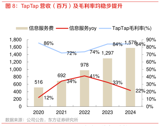 你知道TapTap 营收（百万）及毛利率均稳步提升