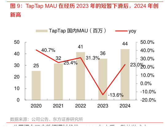 请问一下TapTap MAU 在经历 2023 年的短暂下滑后，2024 年创