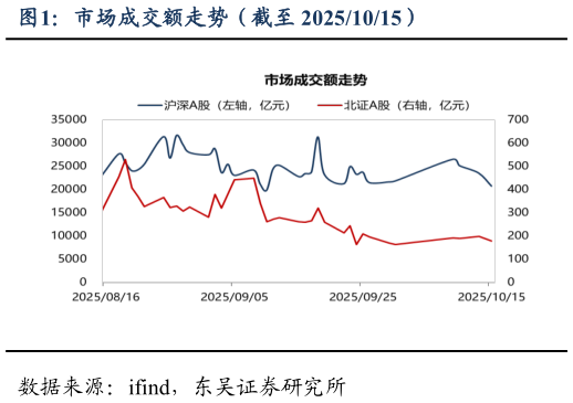 谁能回答市场成交额走势（截至 20251015）