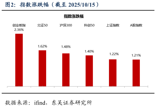 你知道指数涨跌幅（截至 20251015）