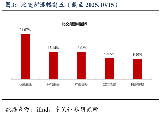 想关注一下北交所涨幅前五（截至 20251015）