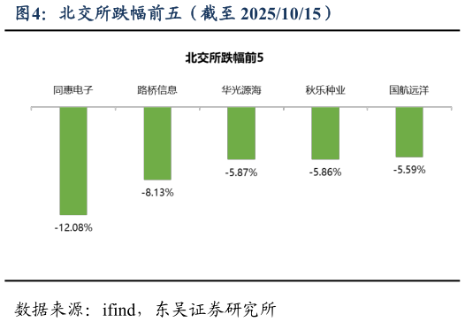 怎样理解北交所跌幅前五（截至 20251015）