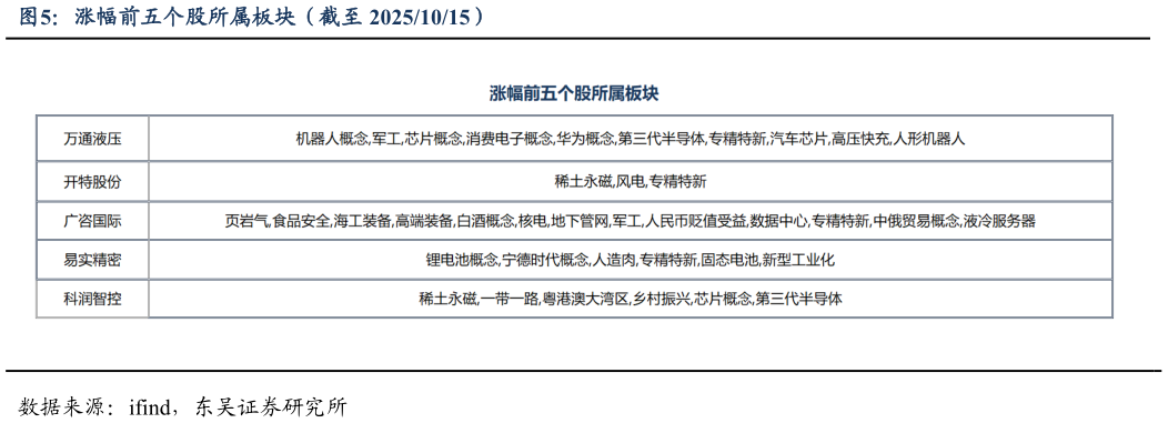 如何才能涨幅前五个股所属板块（截至 20251015）