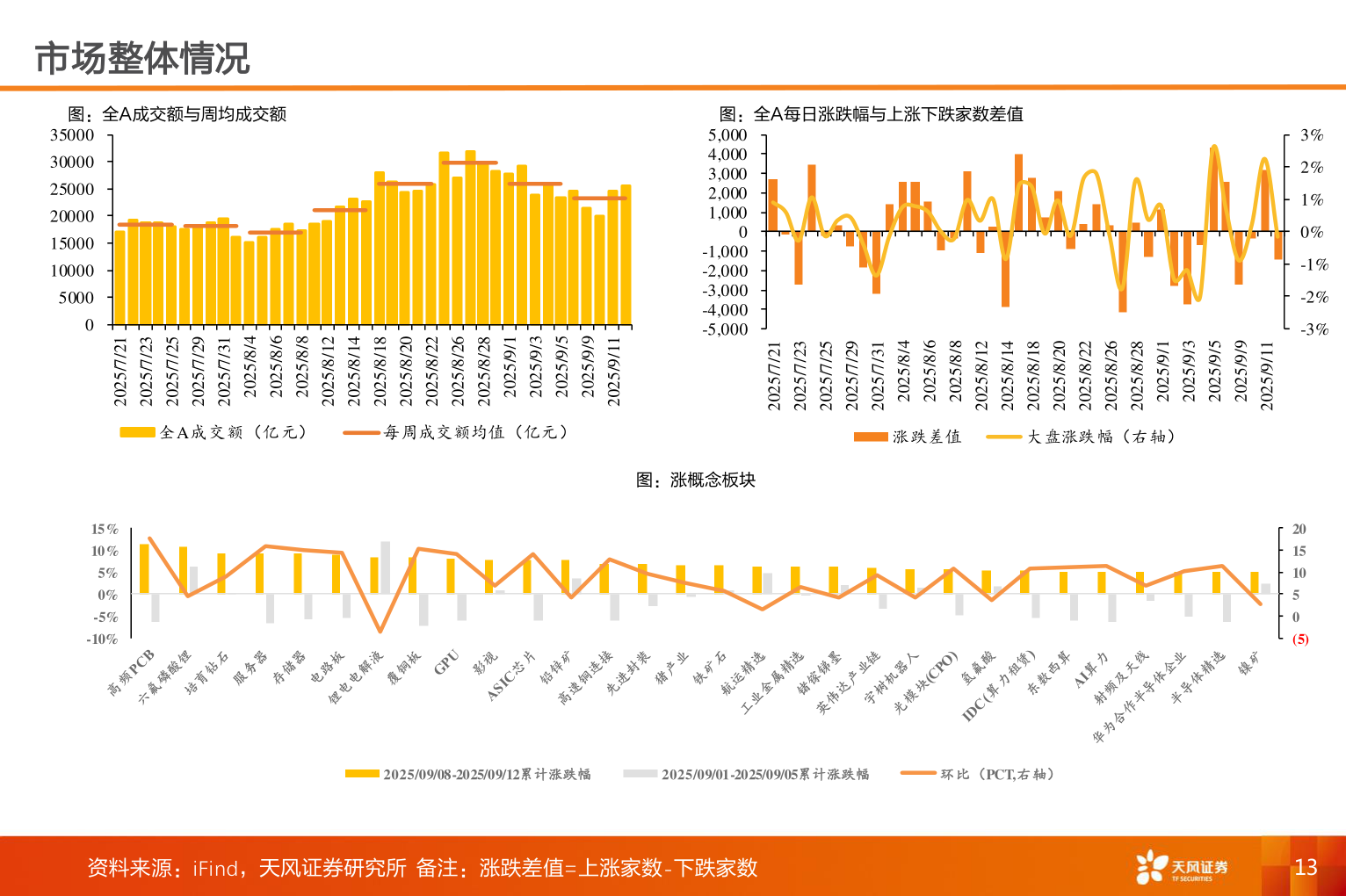 谁能回答市场整体情况
