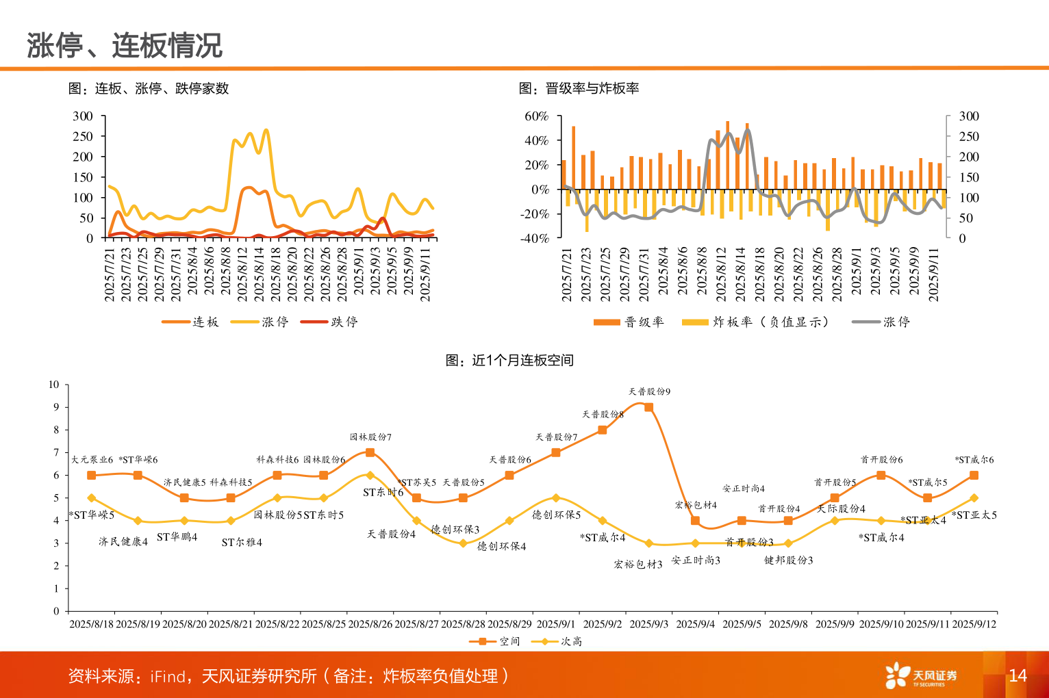 我想了解一下涨停、连板情况