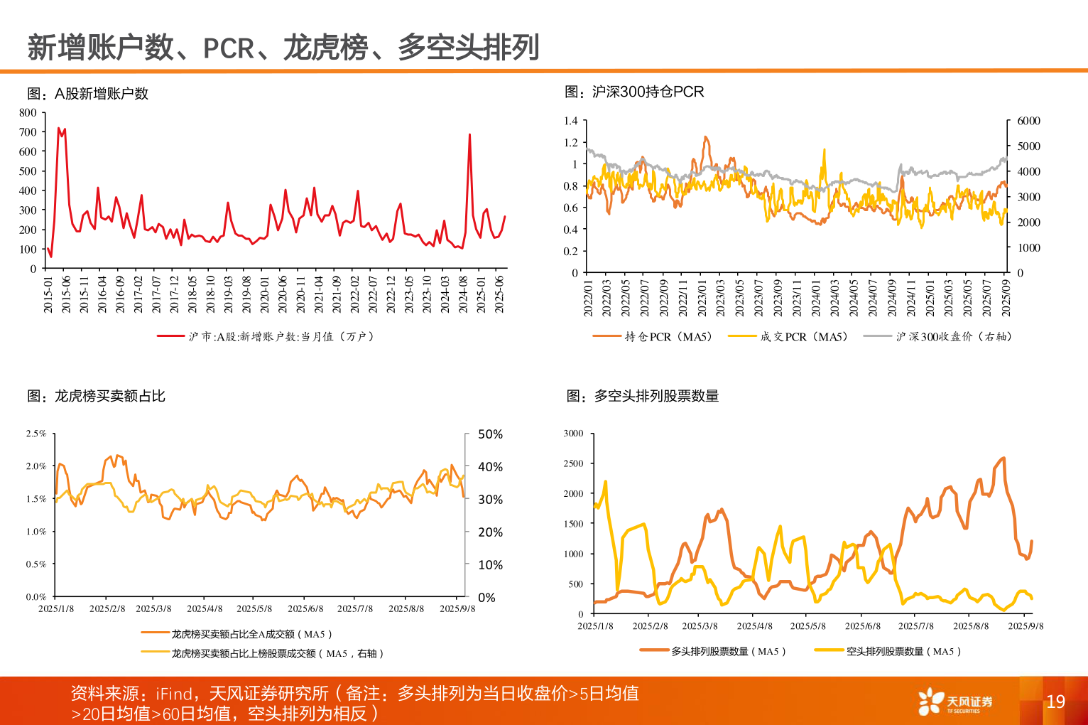 如何了解新增账户数、PCR、龙虎榜、多空头排列