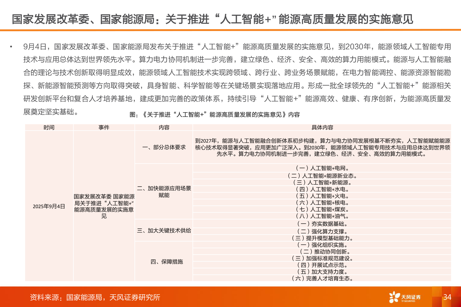 想问下各位网友国家发展改革委、国家能源局：关于推进“人工智能+”能源高质量发展的实施意见