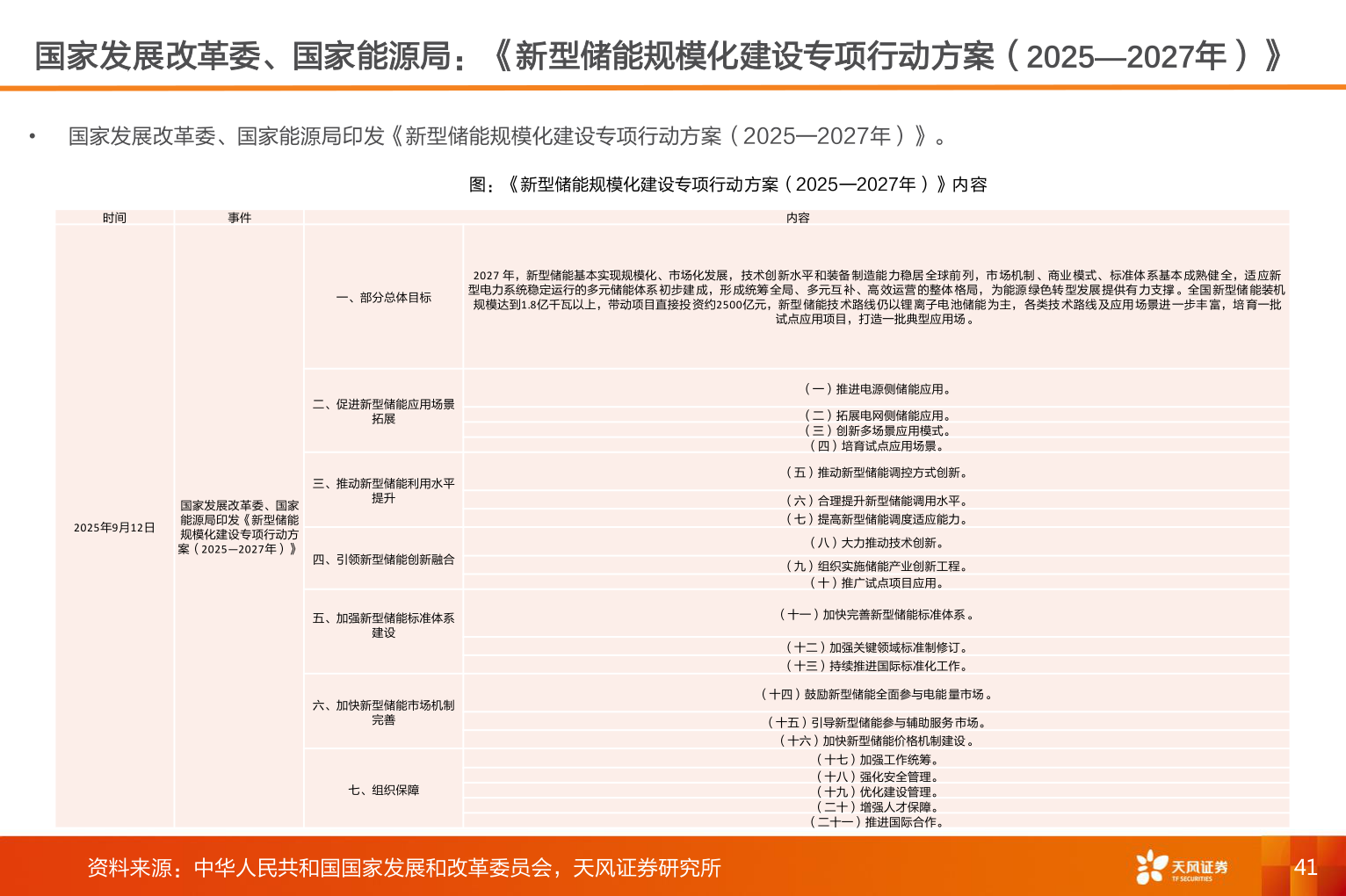 谁知道国家发展改革委、国家能源局：《新型储能规模化建设专项行动方案（2025—2027年）》