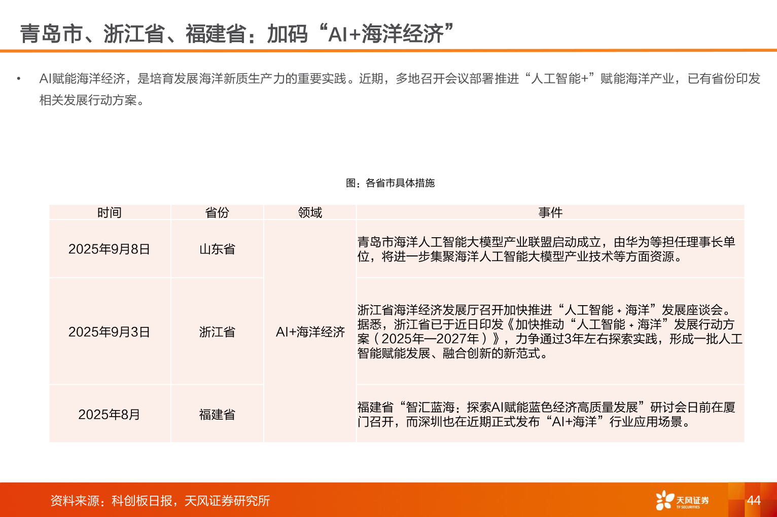 咨询下各位青岛市、浙江省、福建省：加码“AI+海洋经济”