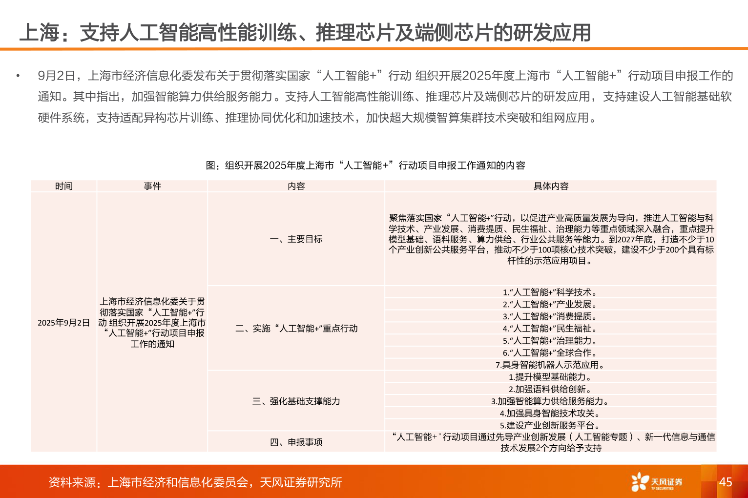咨询大家上海：支持人工智能高性能训练、推理芯片及端侧芯片的研发应用