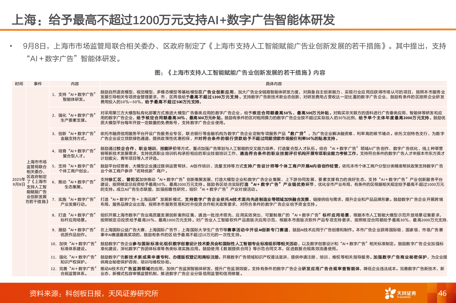 如何看待上海：给予最高不超过1200万元支持AI+数字广告智能体研发