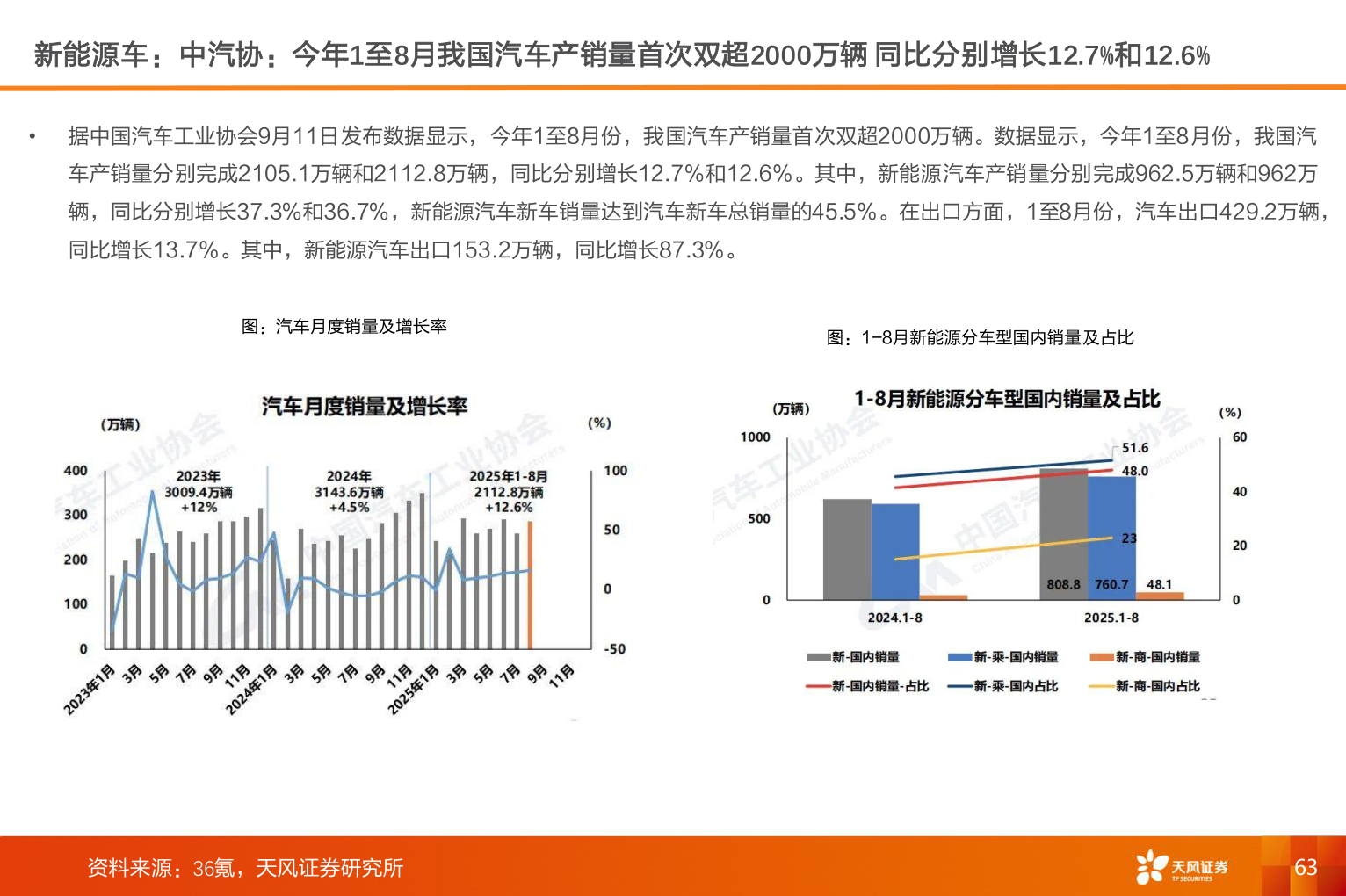 你知道新能源车：中汽协：今年1至8月我国汽车产销量首次双超2000万辆 同比分别增长12.7%和12.6%