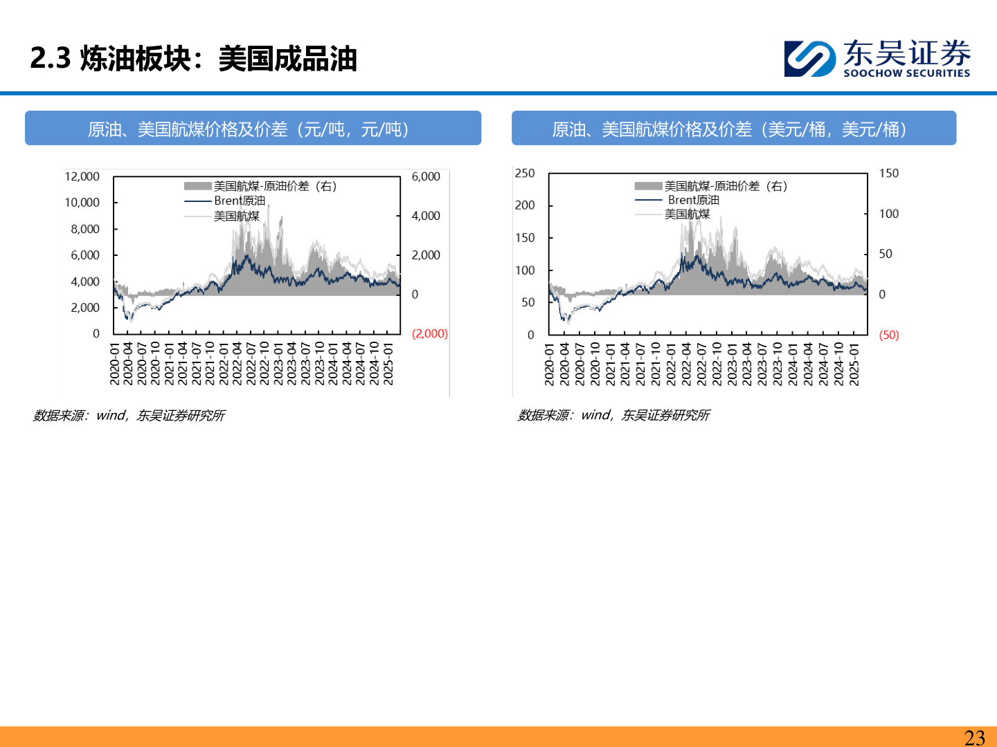 怎样理解2.3 炼油板块：美国成品油