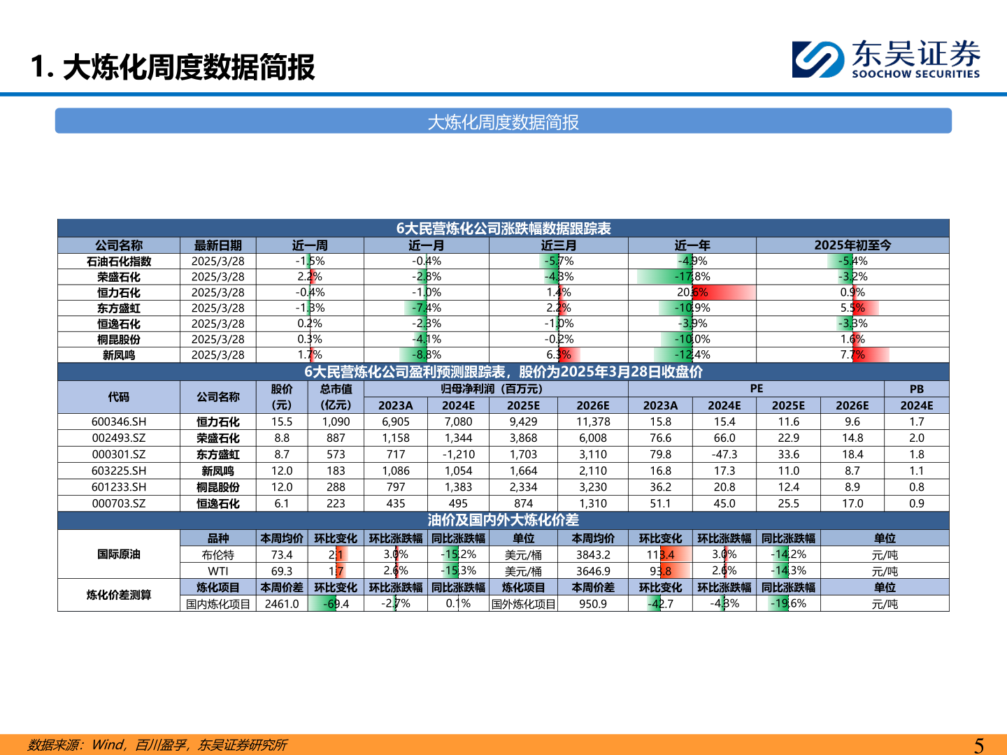 谁知道1. 大炼化周度数据简报