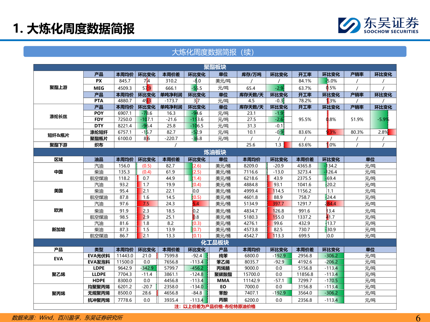 如何才能1. 大炼化周度数据简报