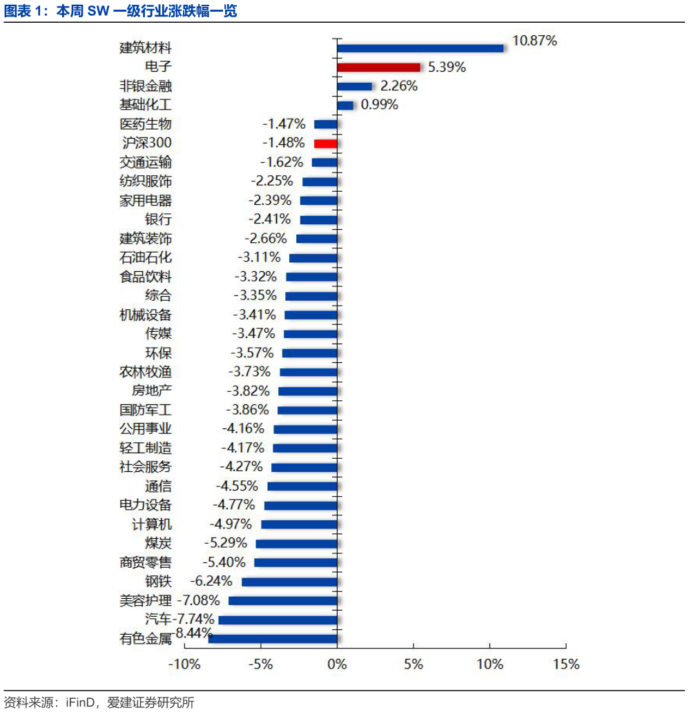 你知道本周 SW 一级行业涨跌幅一览