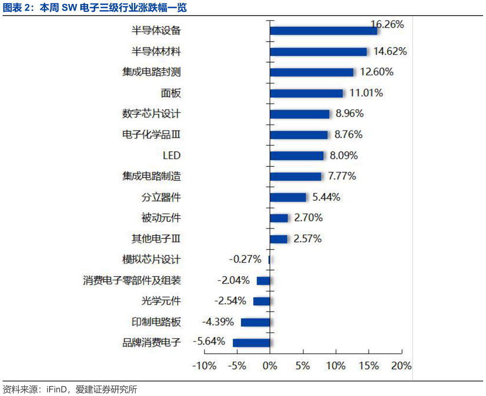 咨询大家本周 SW 电子三级行业涨跌幅一览