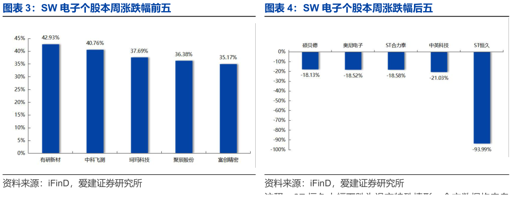 如何解释SW 电子个股本周涨跌幅前五SW 电子个股本周涨跌幅后五