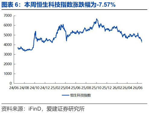 想关注一下本周恒生科技指数涨跌幅为-7.57%