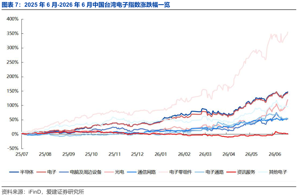 想关注一下2025 年 6 月-2026 年 6 月中国台湾电子指数涨跌幅一览