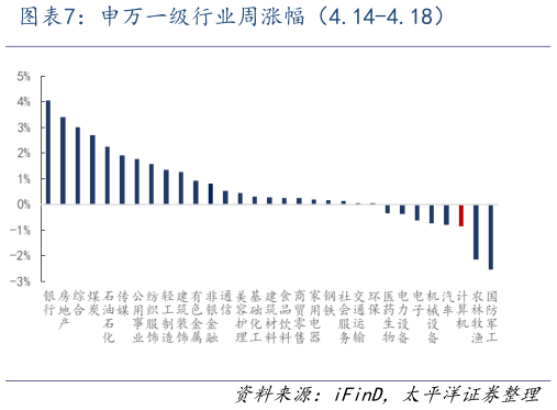 我想了解一下申万一级行业周涨幅（4.14-4.18）